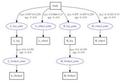 URDF의 구조를 이미지로 나타낸 모습