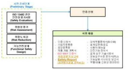 국제표준 요구사항에 따른 인증 심사 세부항목 도출 결과