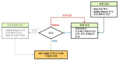 심사 절차 프로세스 도출