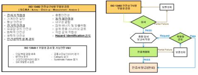 요구사항 부합성 검증 절차