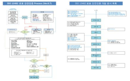 ISO 13482 인증 프로세스 스킴 및 문서화 프로세스