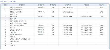 실내 이동로봇의 보호정지 시험방법 KS표준안 진행 현황