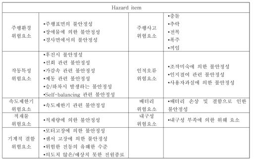 자가균형 탑승로봇의 동적안정성 관련 위해요소