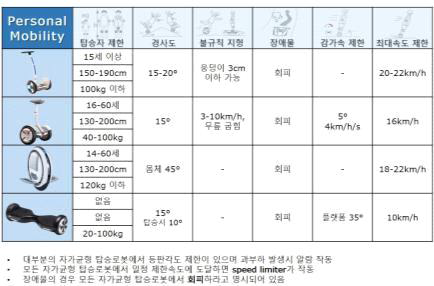 대표 제품의 안전기능 분석