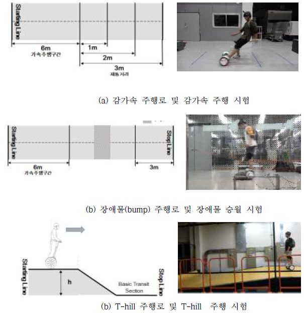 동적 거동 분석 기초시험을 위한 주행로