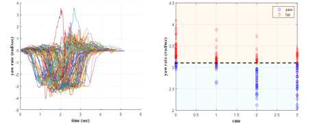 선회 안정성 지표 및 임계값 분석을 위한 시험환경과 선회 운동시의 불안정성 판정을 위한 yaw rate 임계값