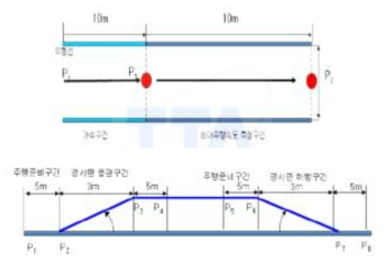 휠체어 표준 및 유사표준의 시험 환경 예시