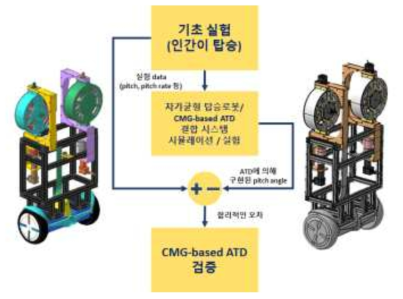 co-simulation platform을 이용한 CMG-기반 ATD 메카니즘 검증 알고리즘