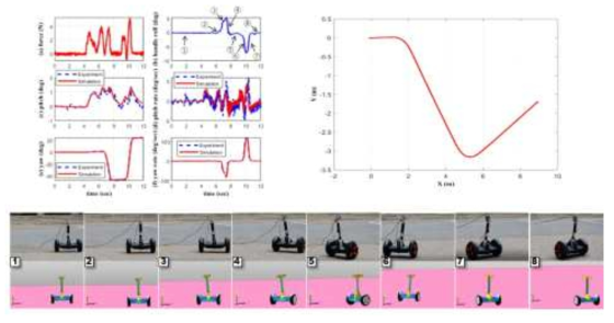 Pitch-yaw combined dynamics 동특성 실험을 통한 co-simulation platform 유효성 검증