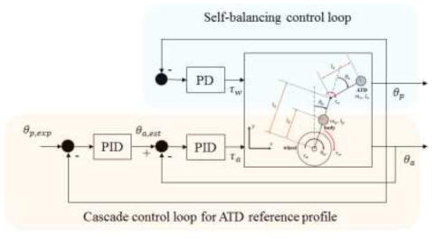 ATD의 구동 프로파일 도출을 위한 cascade 제어 루프