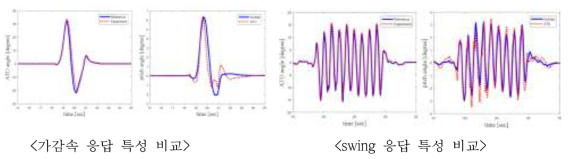ATD의 가감속 및 swing 조건에 대한 거동 실험 결과