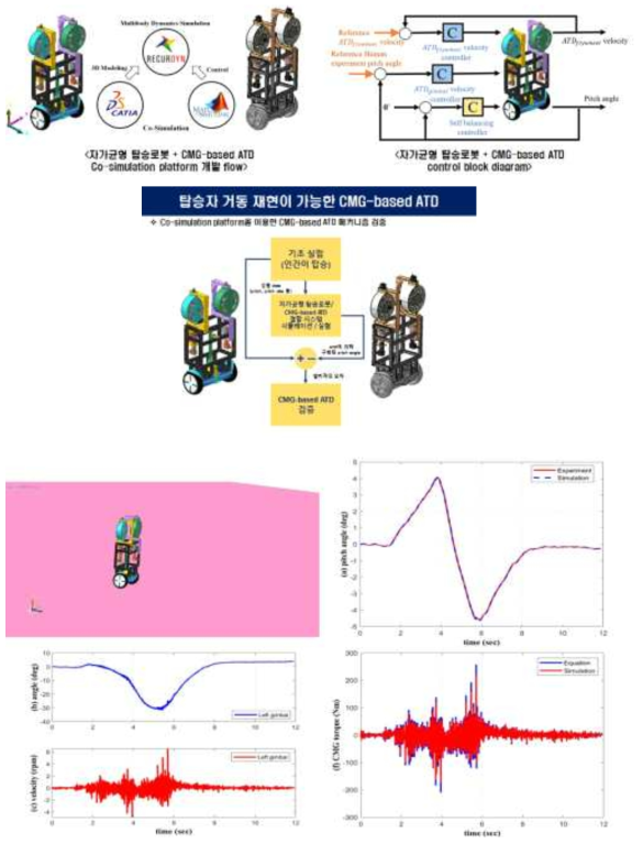 가감속 조건에 대한 CMG 기반 ATD의 동적 거동 시뮬레이션 결과