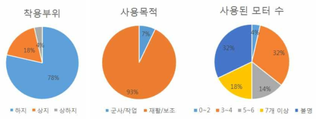 신체보조 로봇의 특징 분석 결과