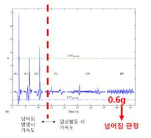 3축 SVM을 이용한 넘어짐 판단 지표