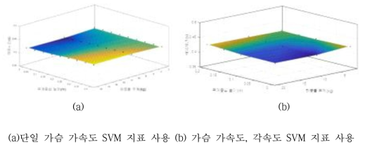 하중 변화에 따른 여유시간 변화 검증