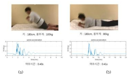 신장, 몸무게, 하중 무게 변화에 의한 가속도 및 여유시간 측정 실험 결과