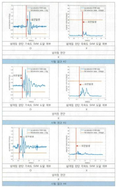 H사 신체보조로봇 착용상태에서의 미끄러짐 시험 결과를 이용한 불안정성 판단 결과