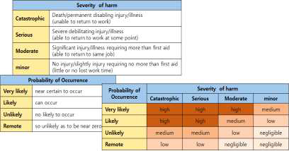 Risk estimation matrix according to ANSI B11 TR3:2000