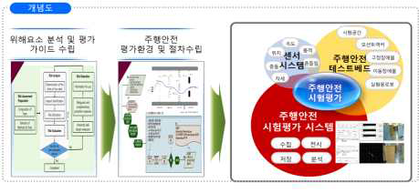 주행안전 평가 개념도