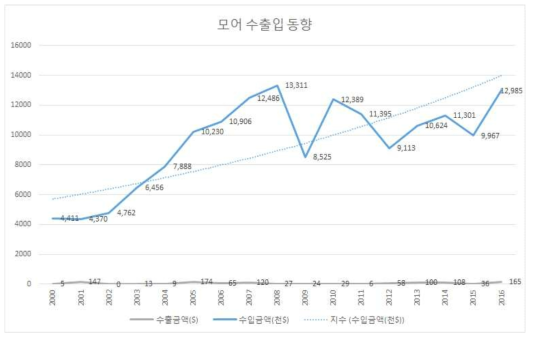 관세청 수출입무역통계 (HS CODE: 8433110000, 칼날 수평 회전, 동력식)