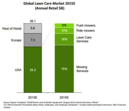세계 잔디관리 시장규모 및 미국 시장 제품 분포 비율 (2015년)