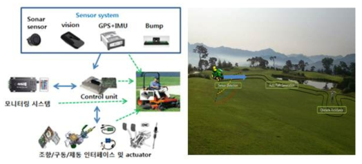 Mower 스마트 주행 시스템 개요