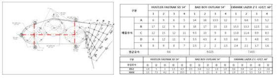 유속측정 부위(좌), 측정결과(우)