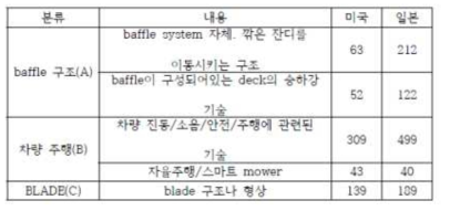 기술분류별 출원특허목록