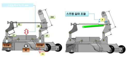 데크 승하강 기구설계(좌), 보완기구 검토(우)