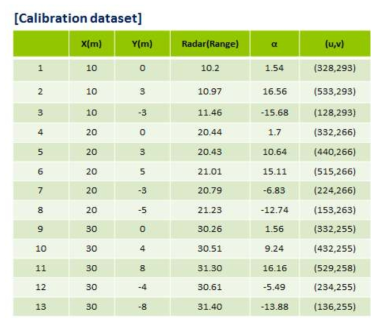 Radar&vision sensor 매칭을 위한 calibration data set