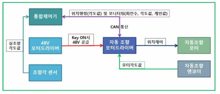 자동 조향 시스템 최종 제어 인터페이스