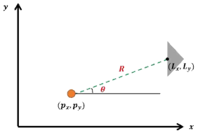 x-y 좌표 평면 임의의 위치에서 Landmark까지의 거리와 각도 정보