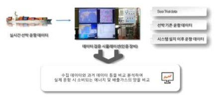 선박에너지관리시스템(SEMS)의 연료절감율, 온실가스절감율 평가 방법