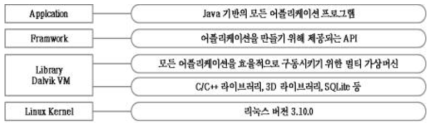 IoT 복합 통신 모듈 플랫폼 계층구조