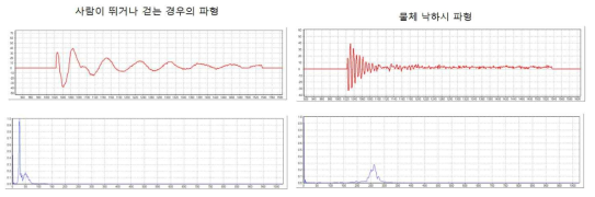 중량충격진동 및 경량충격진동 파형