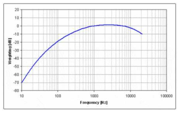 A weighted filter 응답 곡선