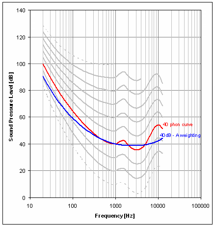 40 phon(40dB-A weighting)curve와 A-weighting curve 비교 그래프