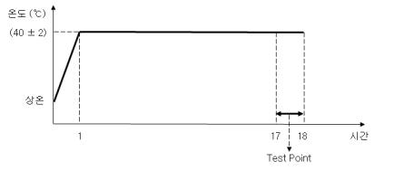 층간소음 측정 및 모니터링 시스템의 고온동작 시험 시 온도조건