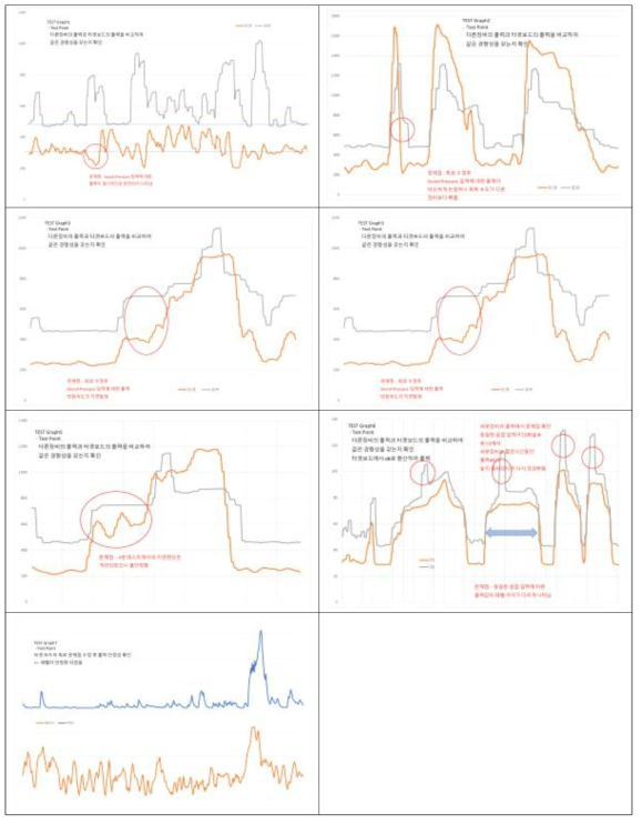 소음레벨 안정화 시험