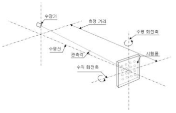 광도, 색도 측정시 기하조건