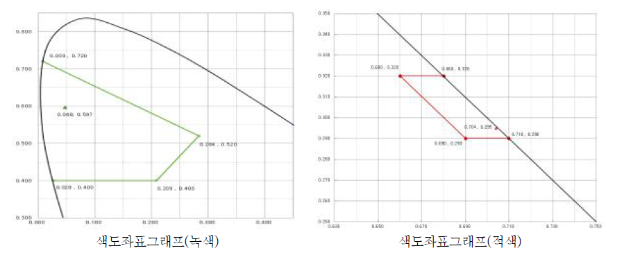 색도좌표그래프