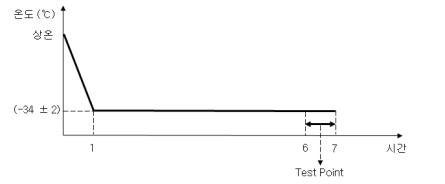 바닥신호등 시스템의 내한성 시험 시 온도조건