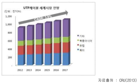 UTP케이블 세계시장 전망