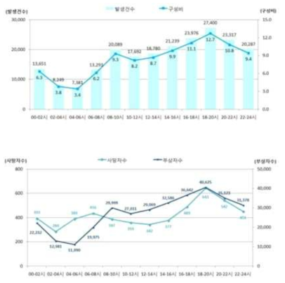 2014년 교통사고 통계분석(도로교통공단 안전본부 교통사고종합분석센터)