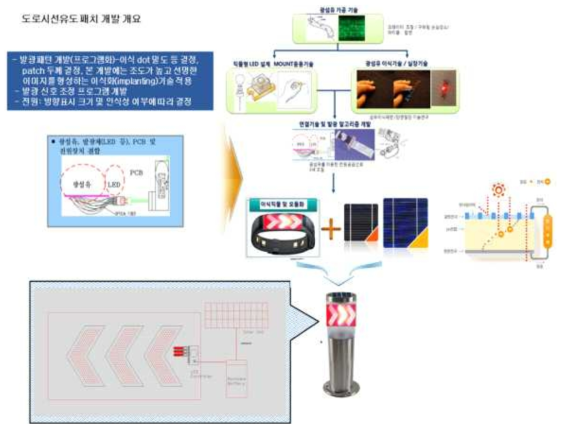 FOLED(Fiber Optic LED)를 활용한 도로안전시설물의 제조공정 및 형상(안)