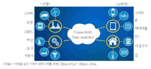 사물인터넷(IoT)의 개념