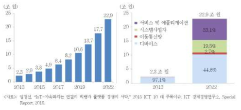 국내 IoT 시장 규모 전망