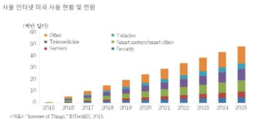 미국 IoT 사용 현황 및 전망