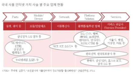 국내 IoT 가치사슬별 주요 업체 현황