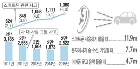 보행자가 차량 소리를 인지하는 거리 및 스마트폰 관련 사고 통계